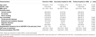 Real-world antibiotic use in treating acute exacerbations of chronic obstructive pulmonary disease (AECOPD) in China: Evidence from the ACURE study